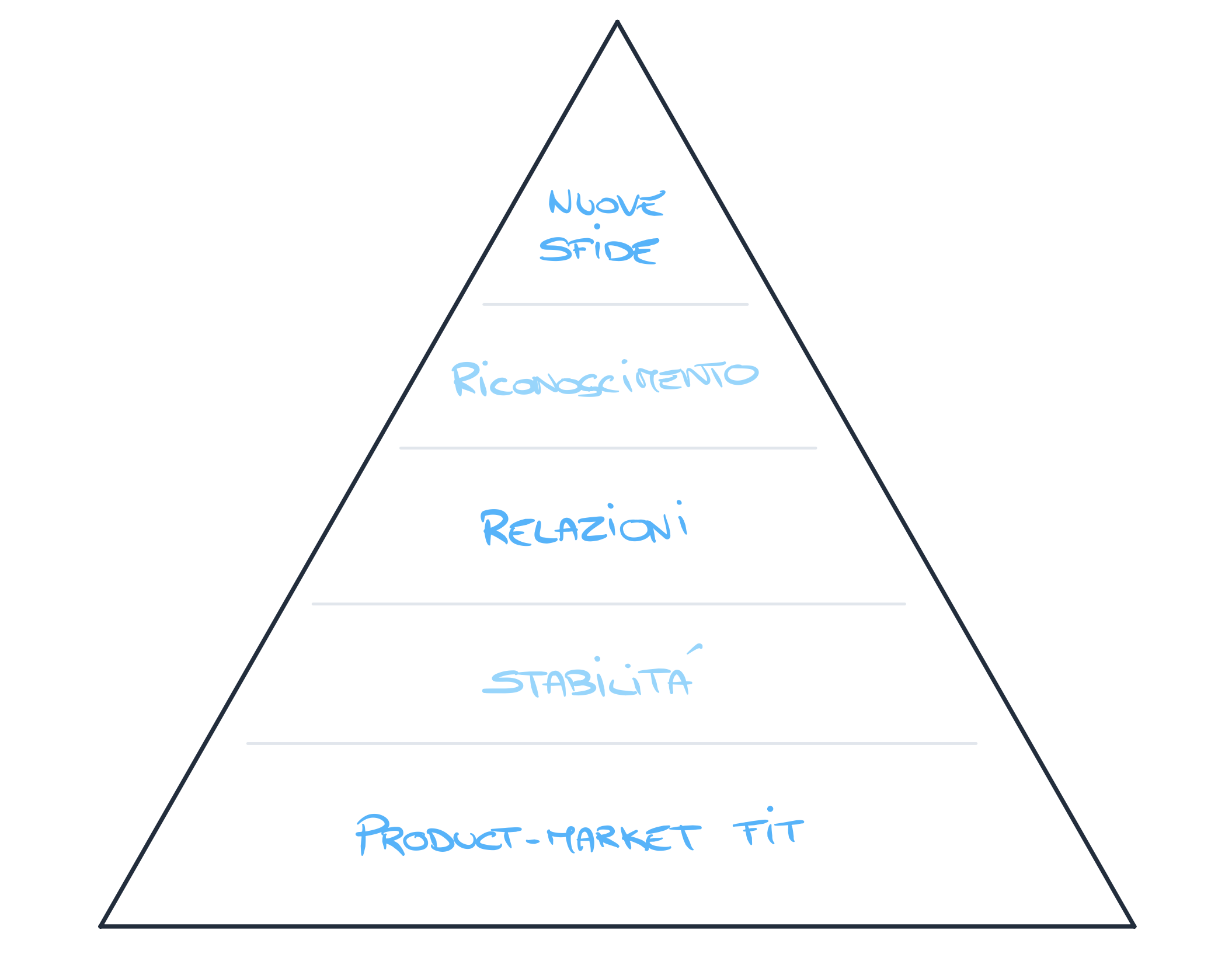 Piramide di Maslow. Startup Edition