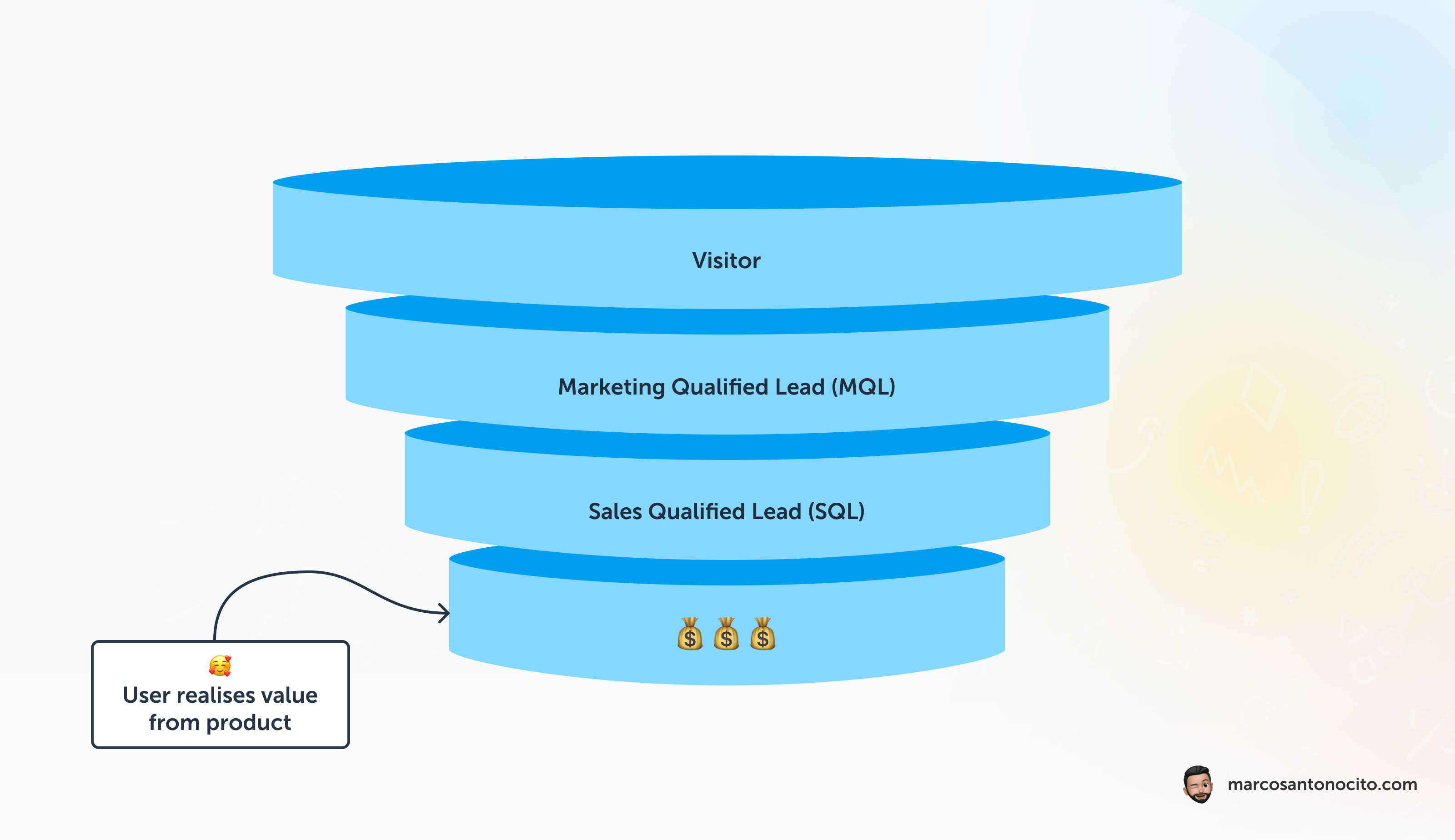Sales-led Growth Funnel